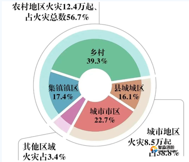 住宅火災(zāi)致503人死亡！全國一季度火災(zāi)數(shù)據(jù)公布！