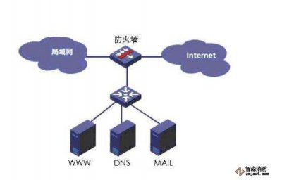 什么是防火墻？防火墻的作用？