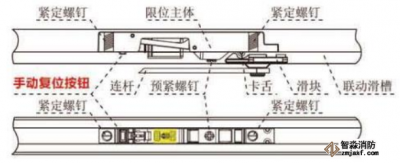 電動(dòng)閉門器調(diào)整防火門開啟角度方法
