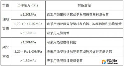 室內(nèi)外消防給水管道要點